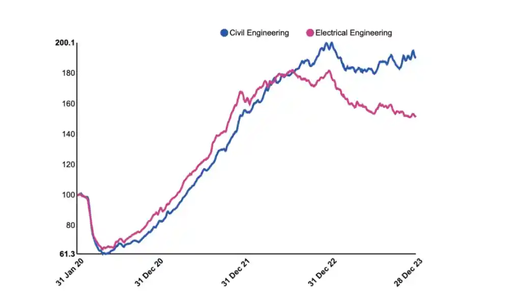 statistics showing hike in engineering jobs in USA 2024